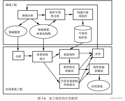 軟件設計師進階之路（五） 軟件工程基礎與安防工程設計融合實踐